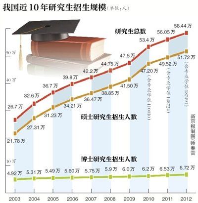 扩大研究生培养规模的必要性与实施策略