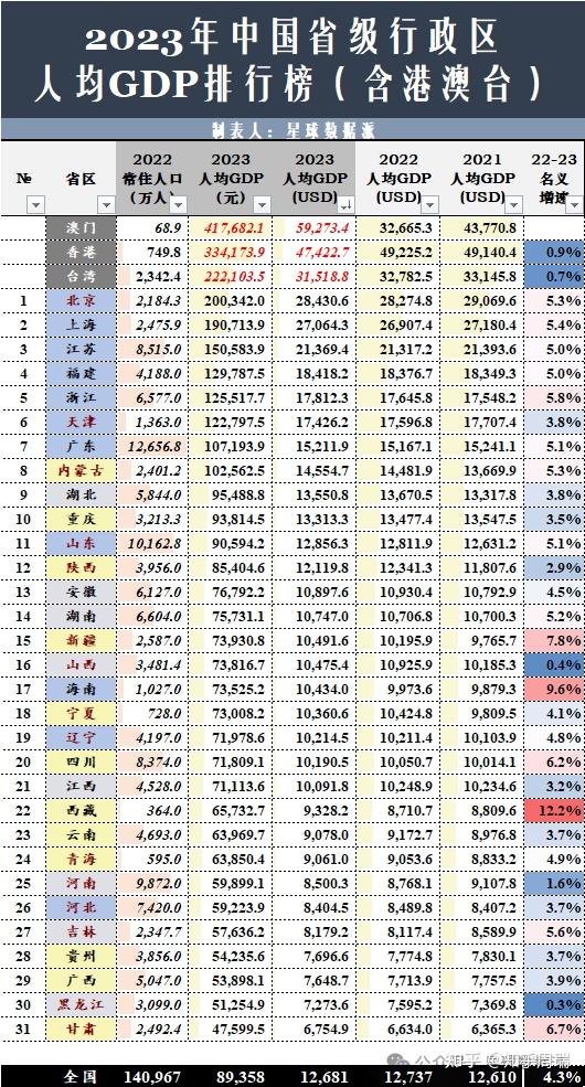 重磅！31省份人均可支配收入出炉，你拖后腿了吗？