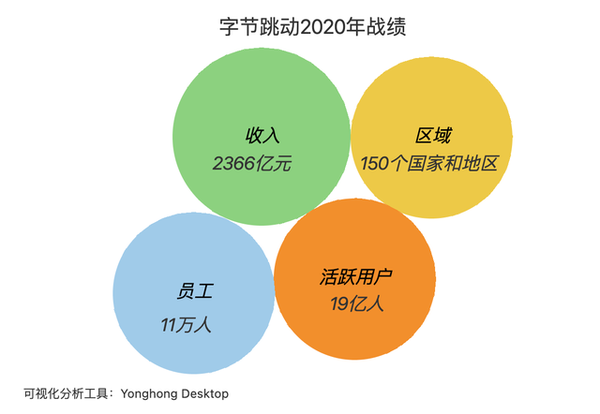 字节调整员工福利，打造更优质的员工体验