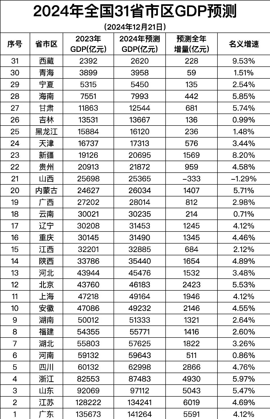 31省份2024年GDP出炉，展望各地的经济发展新篇章