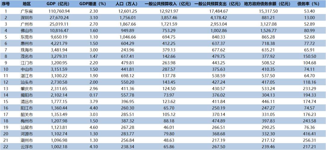 广东第一经济大省地位面临挑战