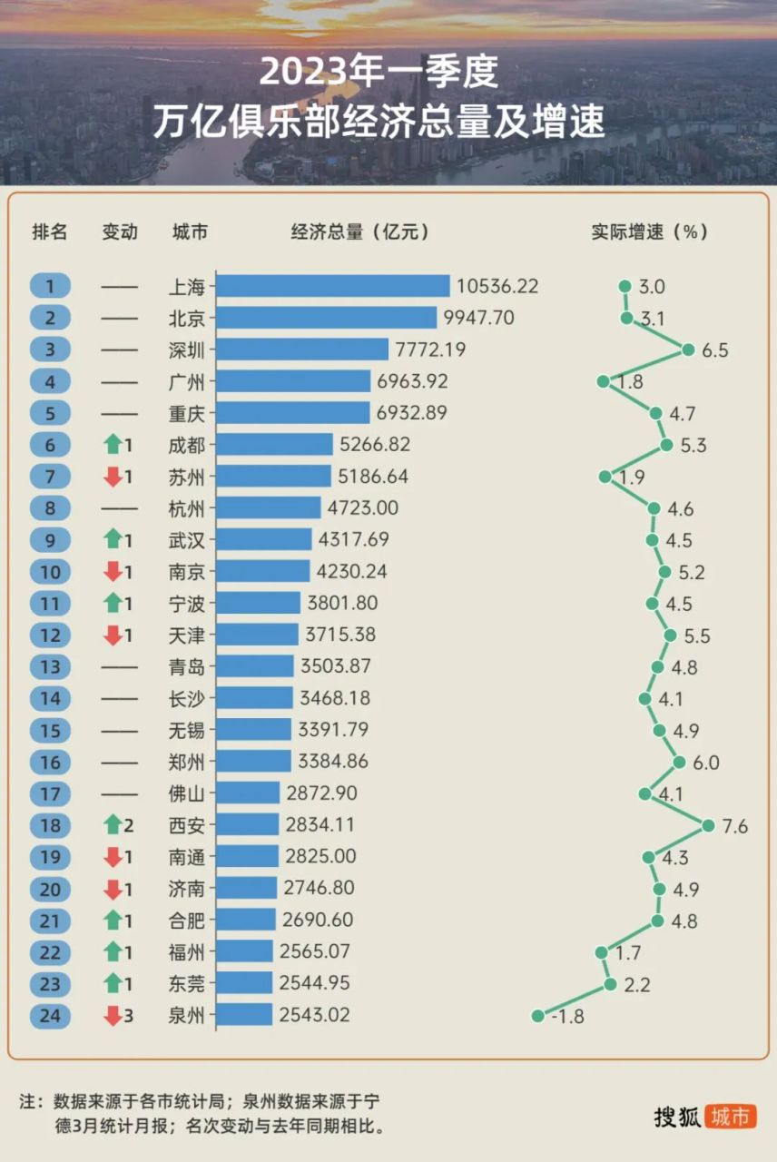 27城GDP成绩单揭晓，万亿荣光背后的挑战与机遇！悬念重重，未来走向深度解析。