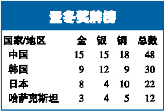 亚冬会金牌榜之巅，揭秘哪个国家荣登榜首，总奖牌数究竟花落谁家？悬念揭晓！皮肤病视角下的深度剖析。