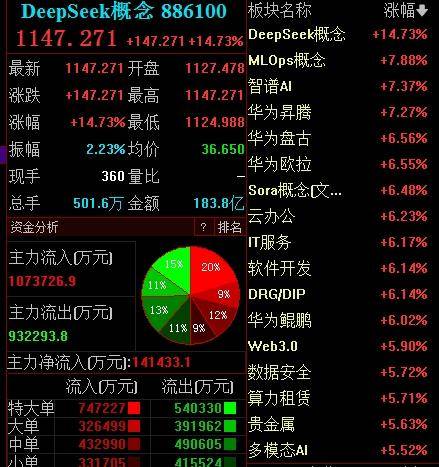 DeepSeek强势来袭，A股做多热情被全面点燃——背后的故事与未来展望！澳门视角深度剖析。