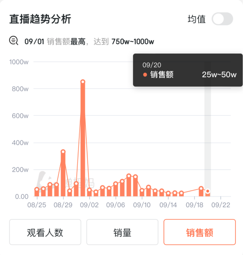 直播遭遇滑铁卢！核酸大王直播带货销售额惊现零记录，究竟发生了什么？引人深思。