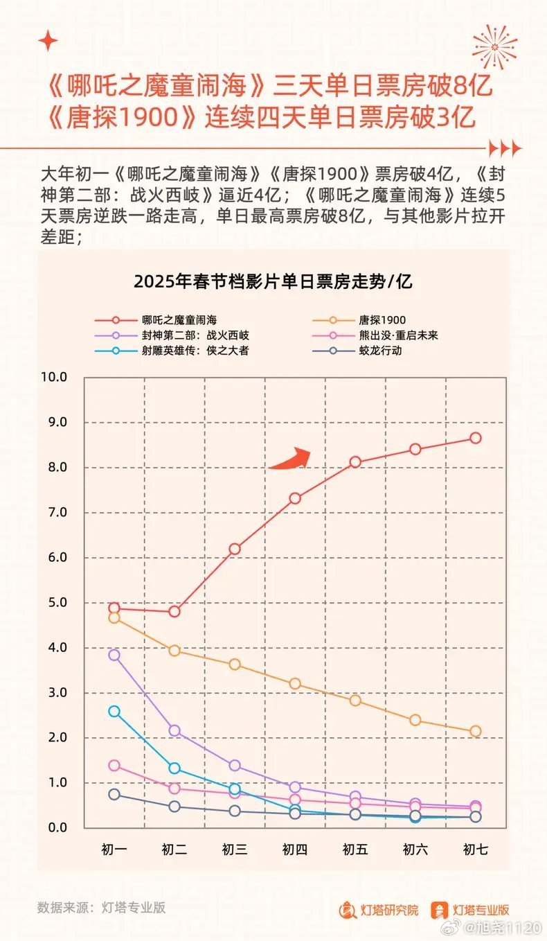 独家揭秘，百亿票房电影中的哪吒 2何以本土占比破天际，独占鳌头？深度剖析背后的原因与现象！其他影片表现如何引人深思。