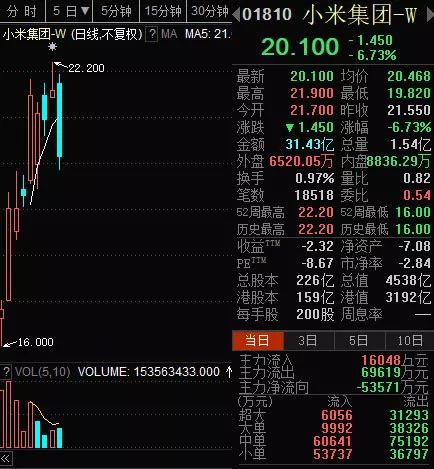 惊爆小米股价遭遇血洗，暴跌超8%引发市场震荡！究竟发生了什么？