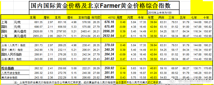 国际金价震荡走低，三周新低引发市场关注！揭秘黄金背后的秘密。