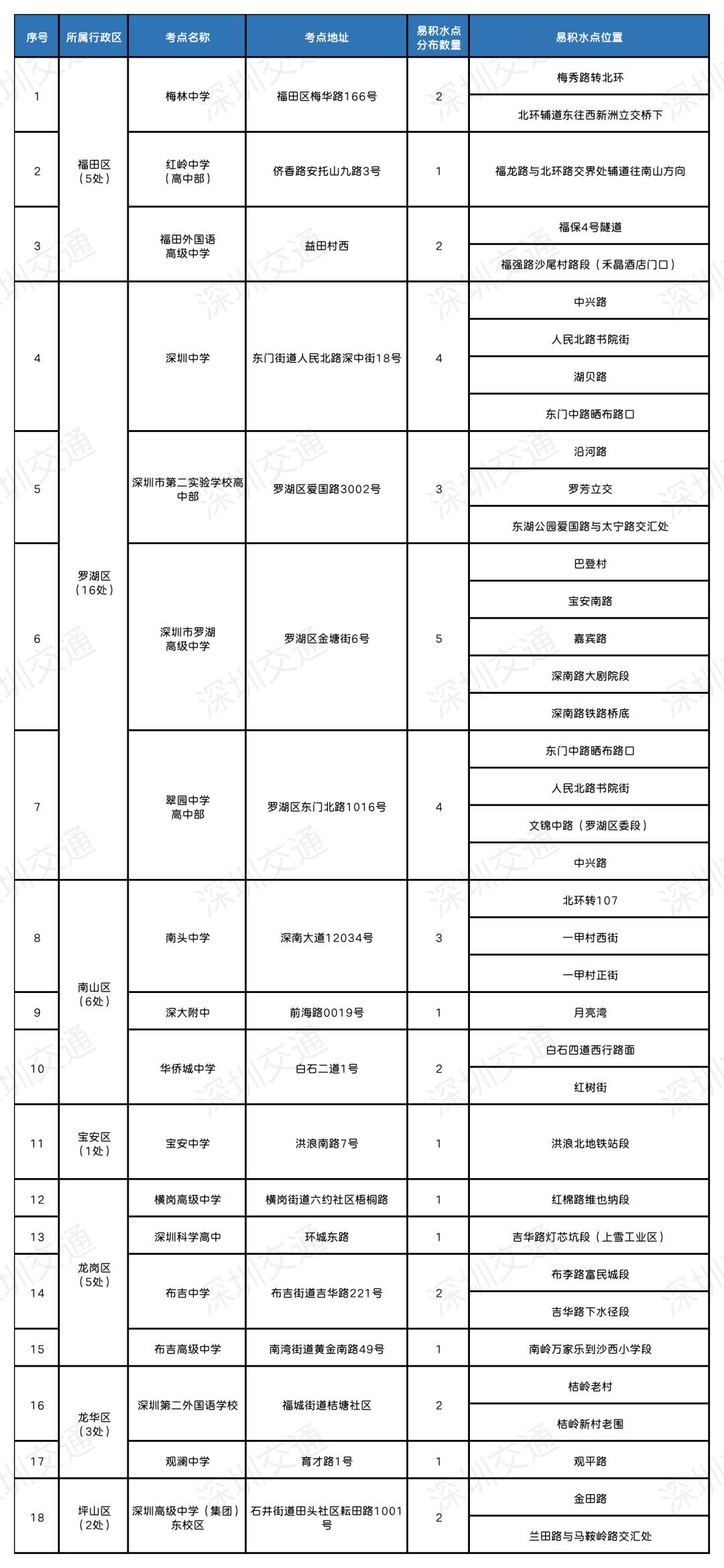 深圳大暴雨