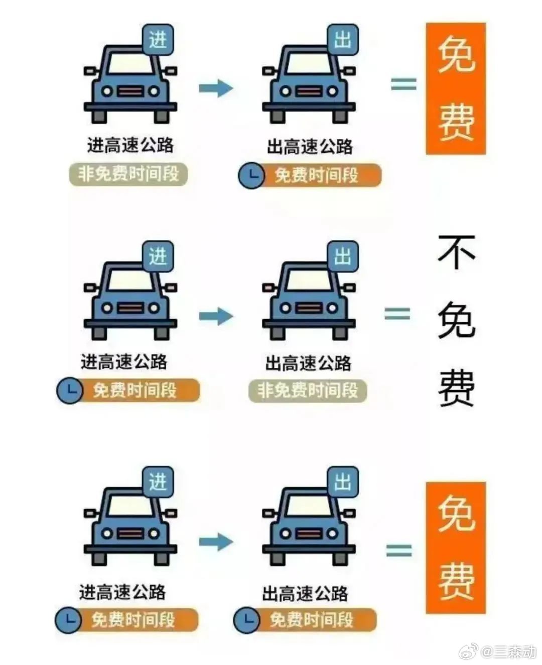 清明节劳动节高速免费8天